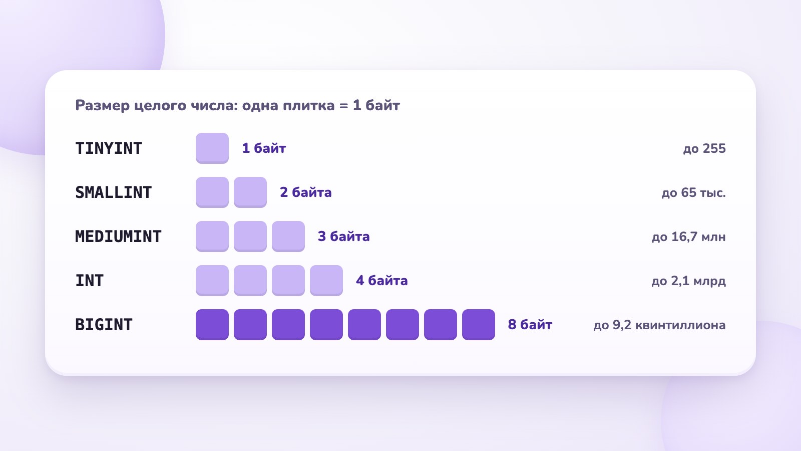 Размеры TINYINT, SMALLINT, MEDIUMINT, INT и BIGINT в байтах с максимальными значениями