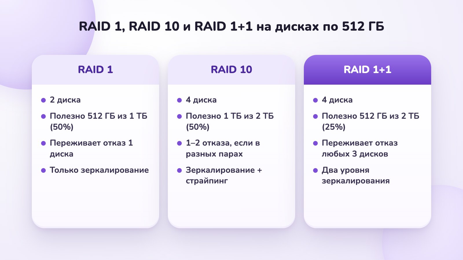 Сравнение RAID 1, RAID 10 и RAID 1+1 по числу дисков, полезному объёму и отказам