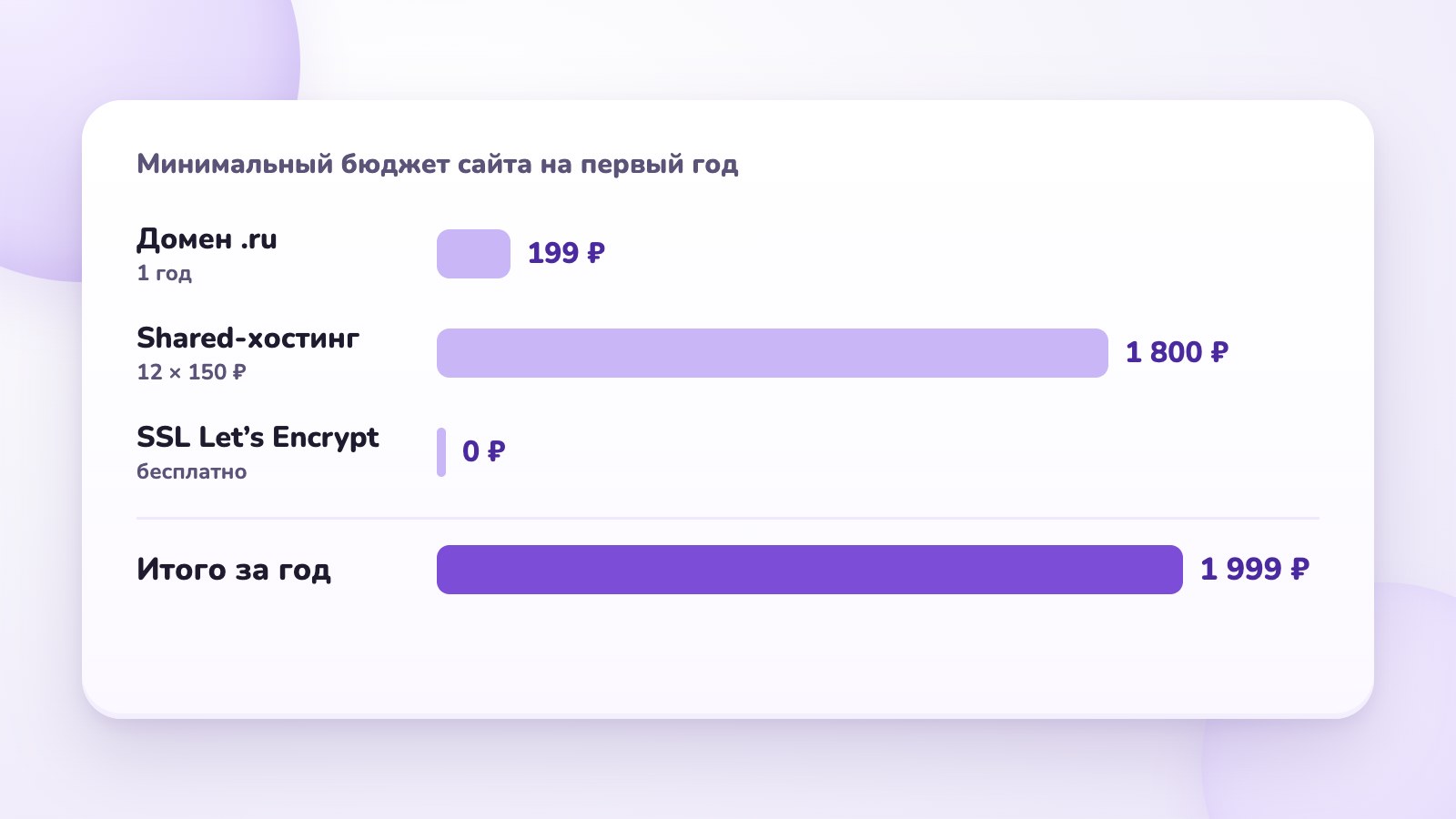 Минимальный бюджет сайта на первый год: домен .ru 199 ₽, shared-хостинг 1800 ₽, SSL 0 ₽